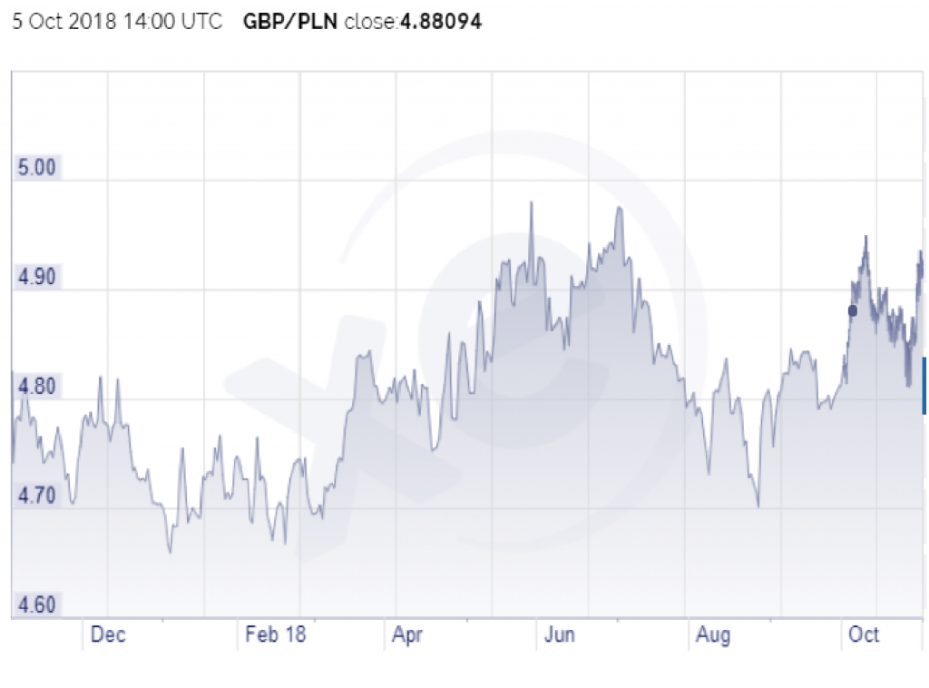 xe.com Kurs GBP PLN  - cena funta do złotego, wykres Funt znowu po 5 zł