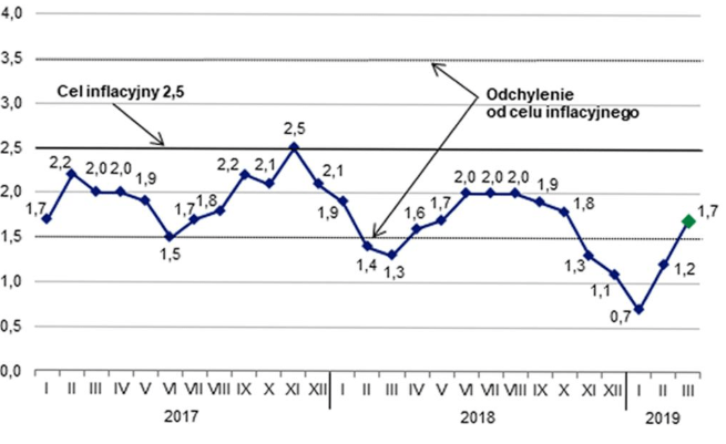 inflacja w Polsce w latach 2017 2019 wykres i analiza