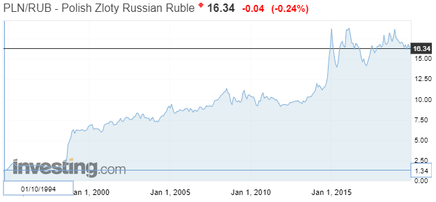 historyczny wykres kursu rubla do złotówki