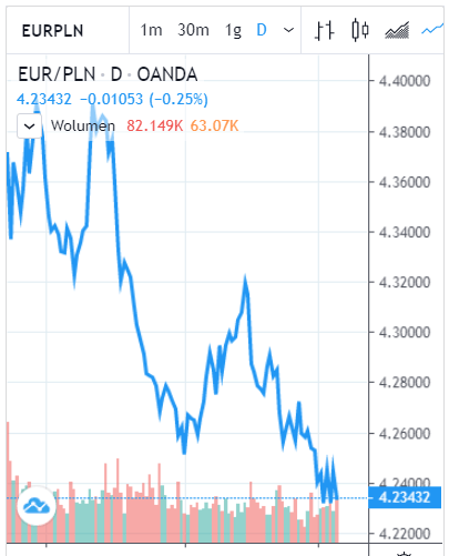kurs EURPLN wykres euro słabnie do złotówki