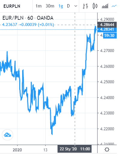 wykres kursu pary walut EURPLN 29 01 2020 euro zyskuje na wartości