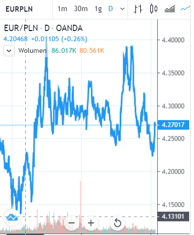 czy sprzedać euro, wykres kursu pary walut EURPLN od 2017 r do 20 01 2027