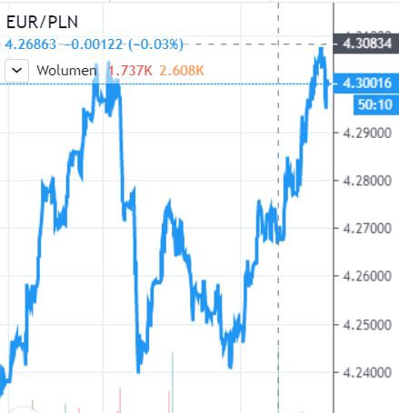 kurs euro 4 30 zł wykres