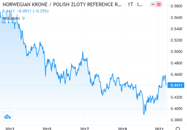 Kiedy Umocni Si Korona Norweska W 2023 R PLN Od Lat Mocno Umacnia 