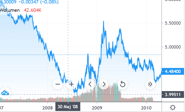 kurs funta wykres z 2008 r. wartość GBP spadła do 4 zł