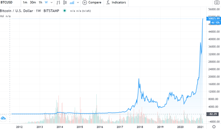 prognozy dla bitcoina