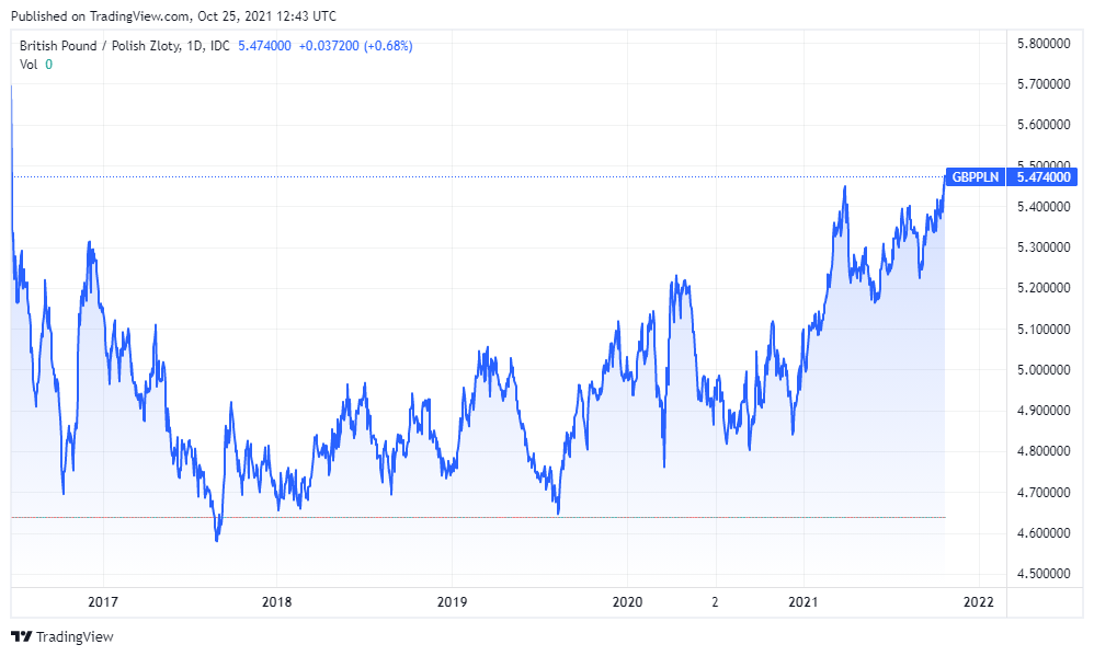 kurs funta do polskiego złotego wykres najwyższa cena kursu GBP PLN w 2021 r.