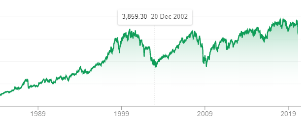 FTSE 100 wykres historyczny od 1984 r. 