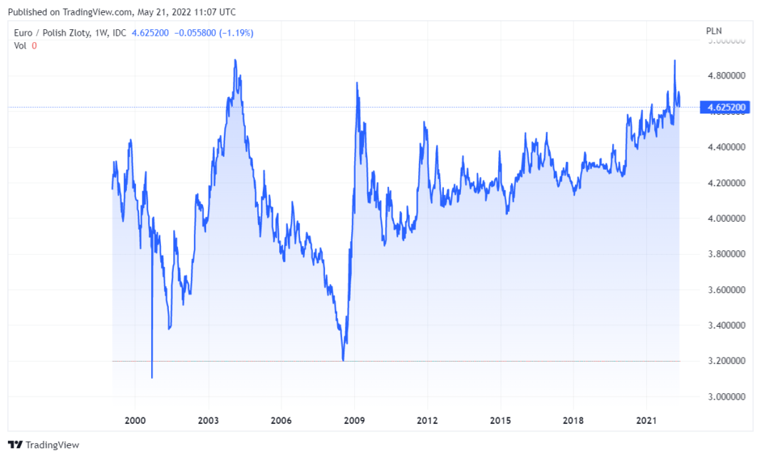 Ile kosztuje euro w Polsce dzisiaj? Kurs euro EURPLN to 4,8. Cena euro