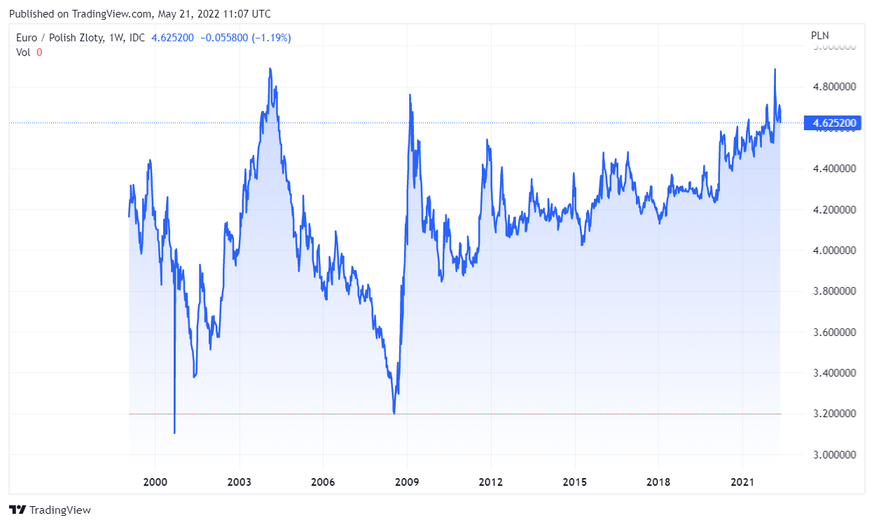 Kurs EUR/PLN 25 maja 2023 r. S.O.S. dla gospodarki